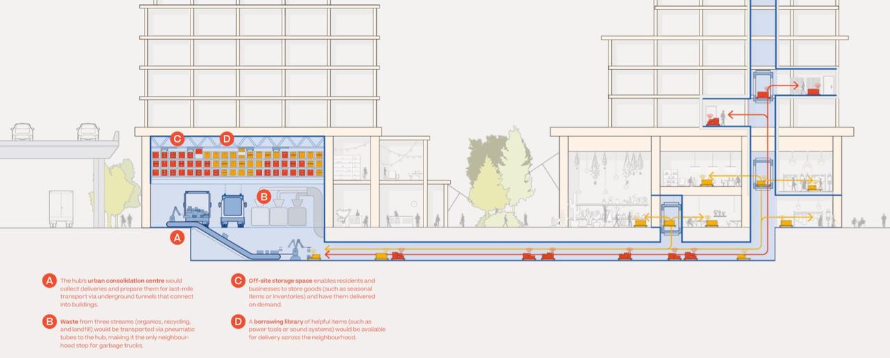 Sidewalk Labs avait proposé de déployer un certain nombre d'innovations y compris des feux tricolores qui s'adaptent en temps réel en fonction du trafic, des espaces publics modulables, des pistes cyclables chauffées en hiver ou des robots souterrains assurant la distribution des colis et la gestion des déchets. [Sidewalk Labs]