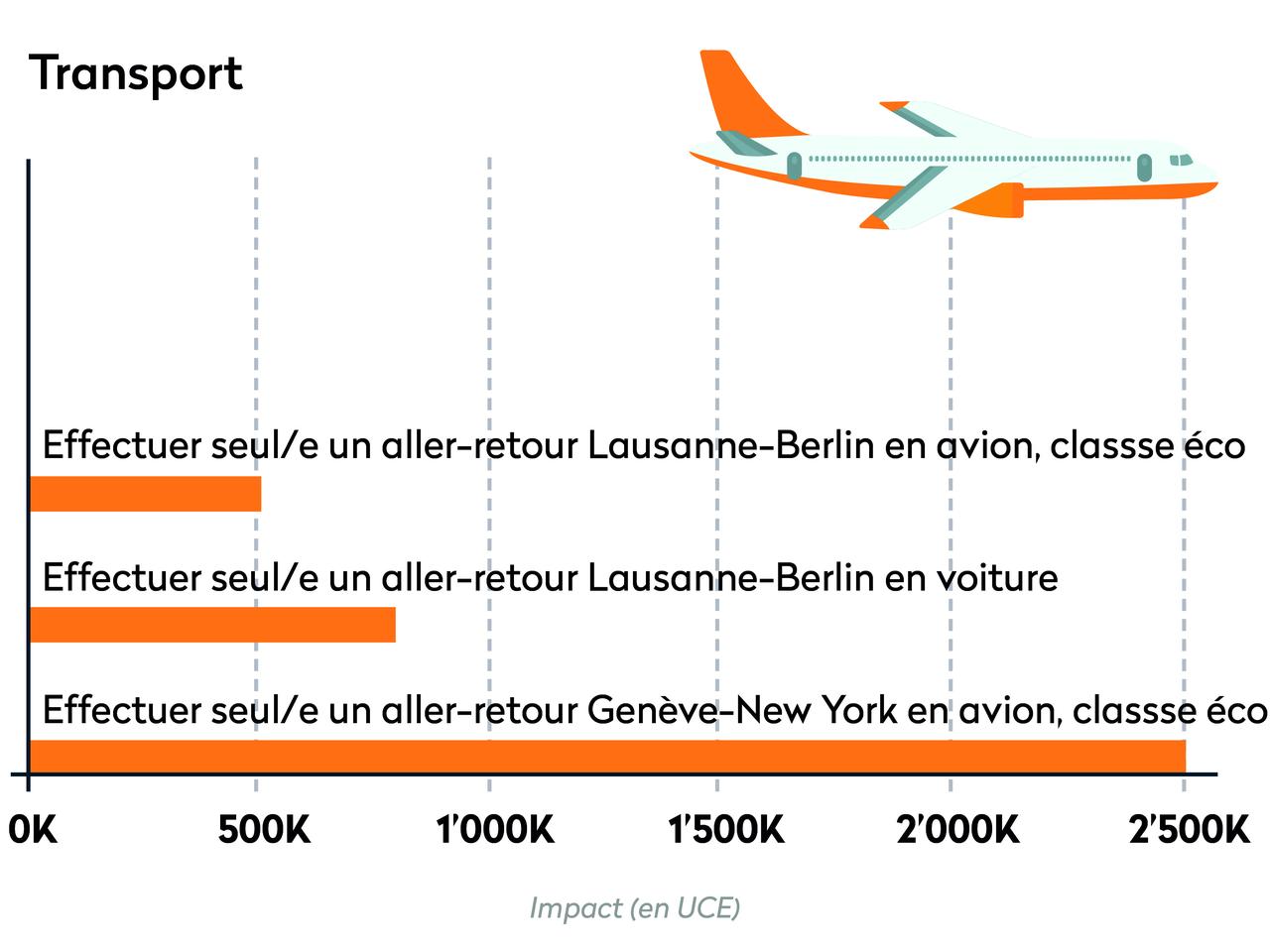 Ecobilan - Transport [RTS - RTS]