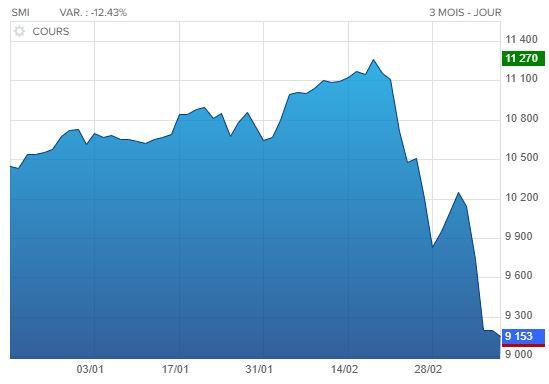 L'indice SMI sur 3 mois, montre un pic le 19 février, suivit d'une chute vertigineuse. [Boursorama]