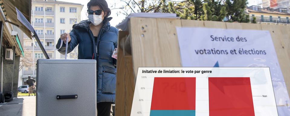 L'initiative de limitation n'a pas séduit les Suisses.