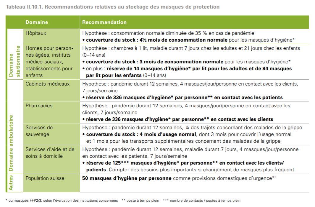 Les recommandation du plan pandémie relatives aux masques de protection.