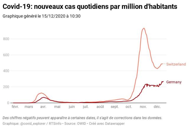 La situation en Allemagne et en Suisse, au 15 décembre 2020. [RTS - DR]