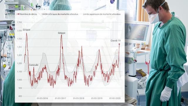 Le Covid-19 commence à avoir un impact visible sur la mortalité en Suisse. [Keystone - RTS]