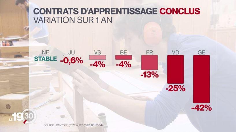 L'évolution des contrats d'apprentissage conclus par rapport à 2019 au 20 mai 2020 (30 avril pour Berne). [RTS]