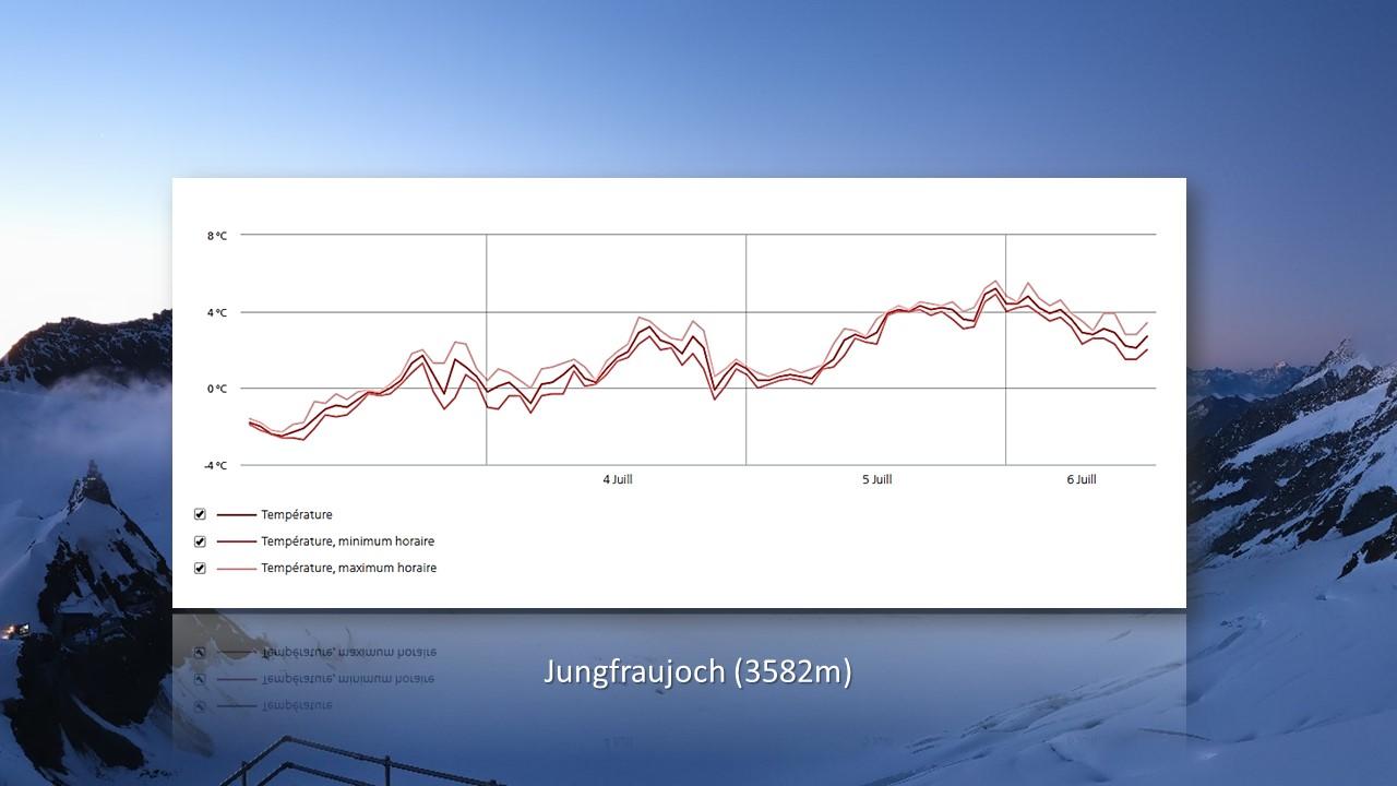 Température au Jungfraujoch du 3 au 6 juillet 2020 [Météosuisse/Roundshot]