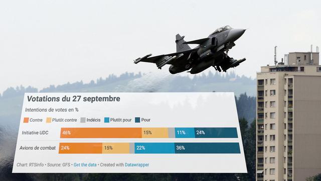 Les Suisses voteront le 27 septembre sur l'achat de nouveaux avions de combat. [Keystone]