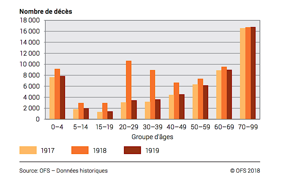 Nombre de décès en Suisse par catégorie d'âge avant et pendant la grippe espagnole. [OFS]