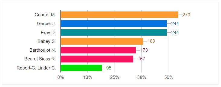 Première salve de résultats dans le Jura.