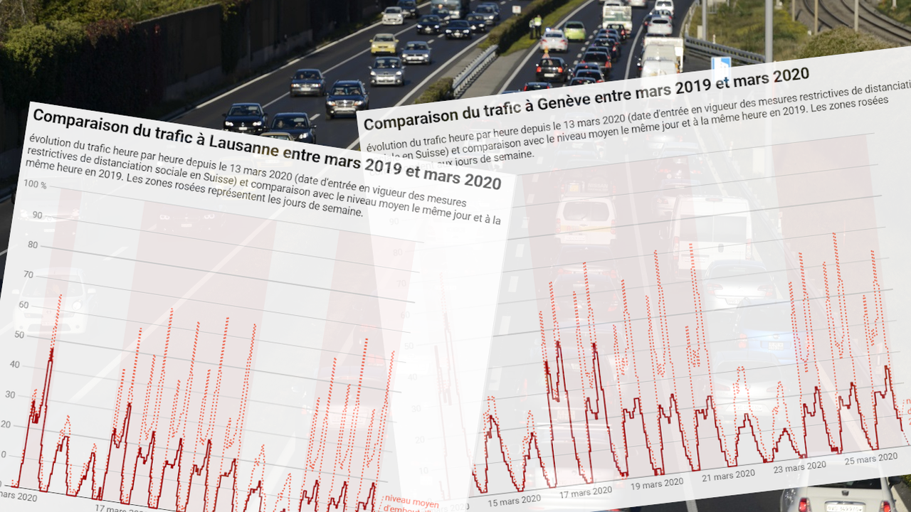 Dans le canton de Vaud, le nombre de voitures empruntant l’autoroute entre Morges et Ecublens a baissé de deux tiers depuis le début du mois. (photo Keystone) [Keystone - Laurent Gillieron]