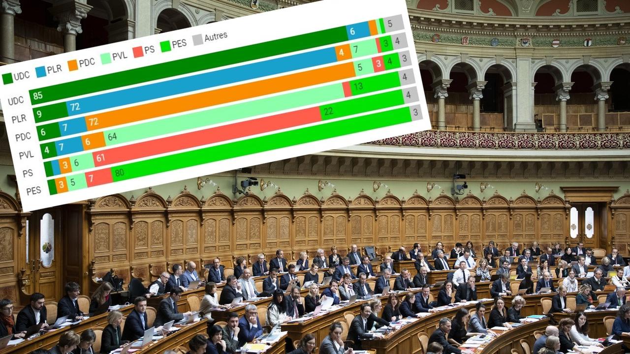 Les Verts ont gagné 17 sièges au Conseil national lors des élections fédérales de 2019. [Keystone - Peter Klaunzer]