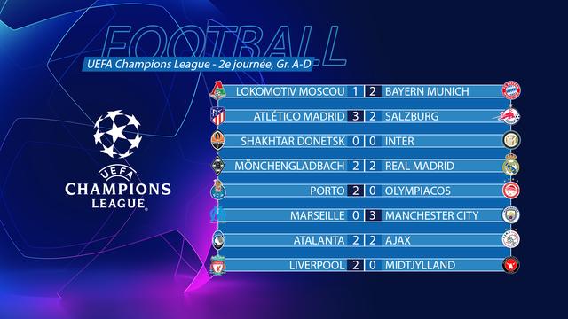 Les résultats de la soirée de Ligue des champions du 27 octobre