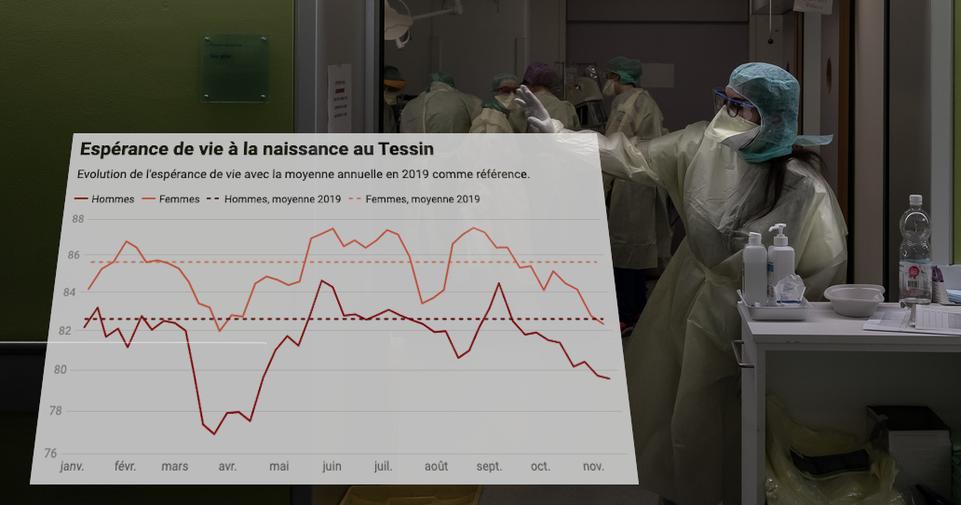 Le Covid-19 provoque un recul de l'espérance de vie en Suisse