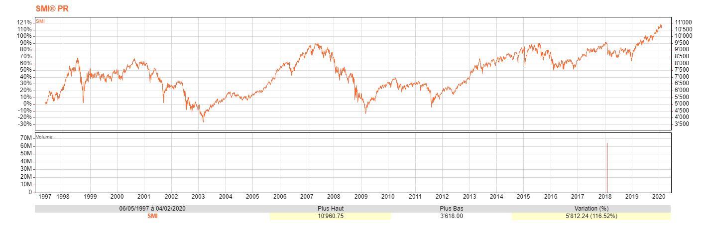 La Bourse suisse n'a jamais affiché des valeurs aussi élevées depuis les années 90. [DR - Swissquote]