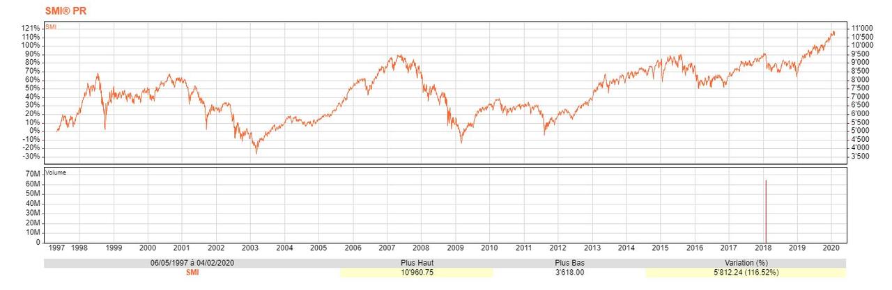 La Bourse suisse n'a jamais affiché des valeurs aussi élevées depuis les années 90. [DR - Swissquote]