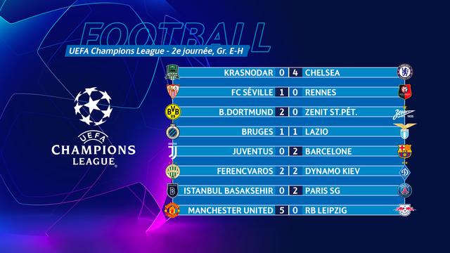 Les résultats de la soirée de Ligue des champions du 28 octobre.