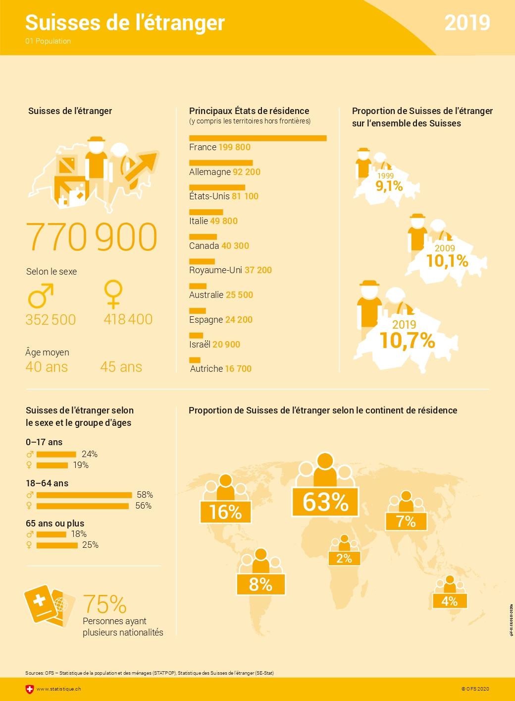 Avec 62% des Suisses de l'étranger, l'Europe est le premier continent d'expatriation. [Office fédéral de la statistique]