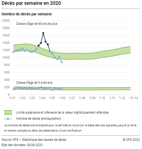 Nombre de décès par semaine en Suisse en 2020. Etat des données au 9 juin 2020. [OFSP]