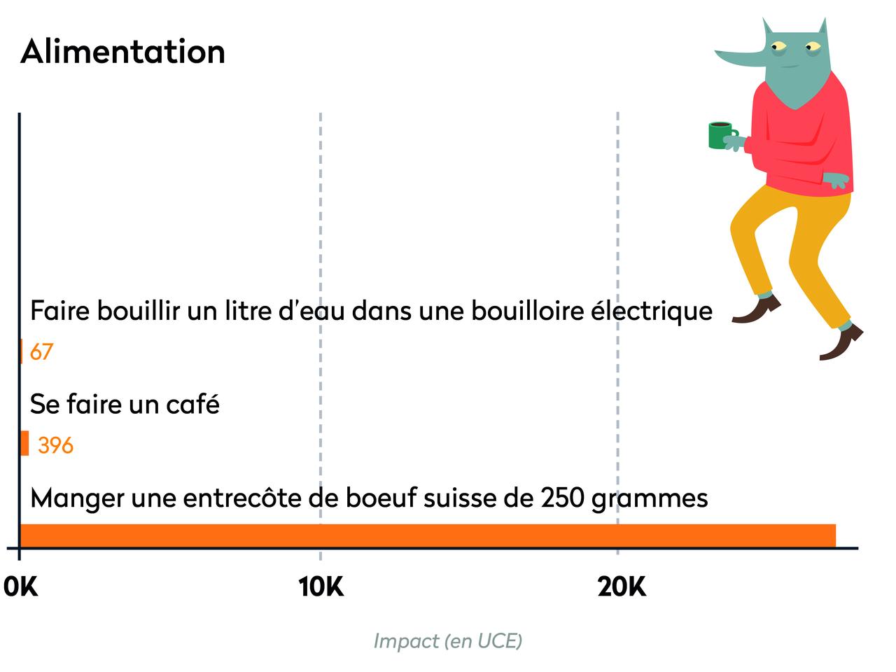 Ecobilan - Alimentation [RTS - RTS]