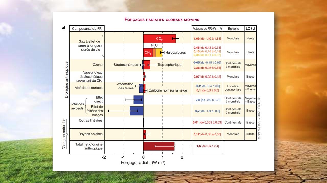 Nature et valeurs des différents types de forçages radiatifs [IPCC]