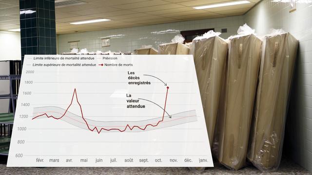 La mortalité atteint des records en Suisse. [Keystone]