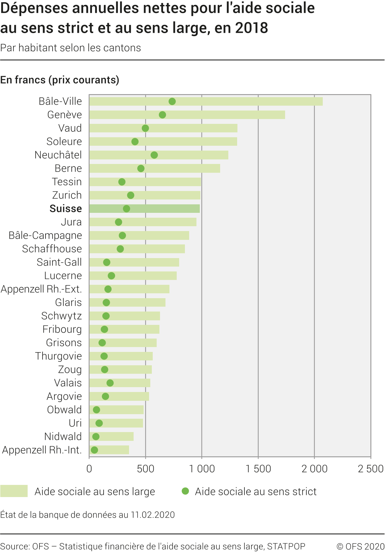 Les dépenses de l'aide sociale par canton. [OFS]