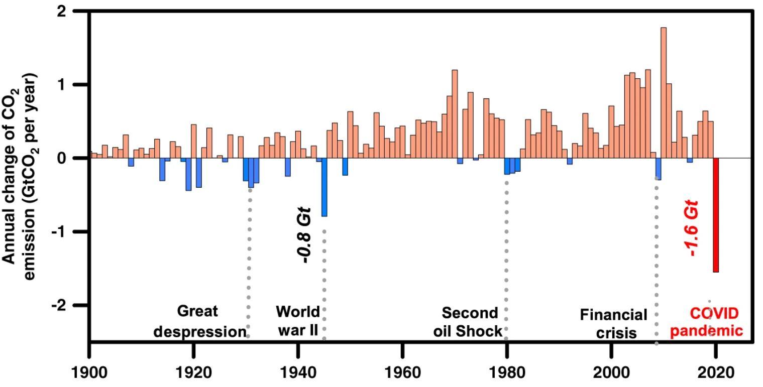 La pandémie de Covid-19 a eu pour effet la plus importante chute des émissions de dioxyde de carbone depuis 1900 (mesure en GtCO2, l'équivalent en gigatonnes de dioxyde de carbone). [Nature Communications - Hans Joachim Schellnhuber]