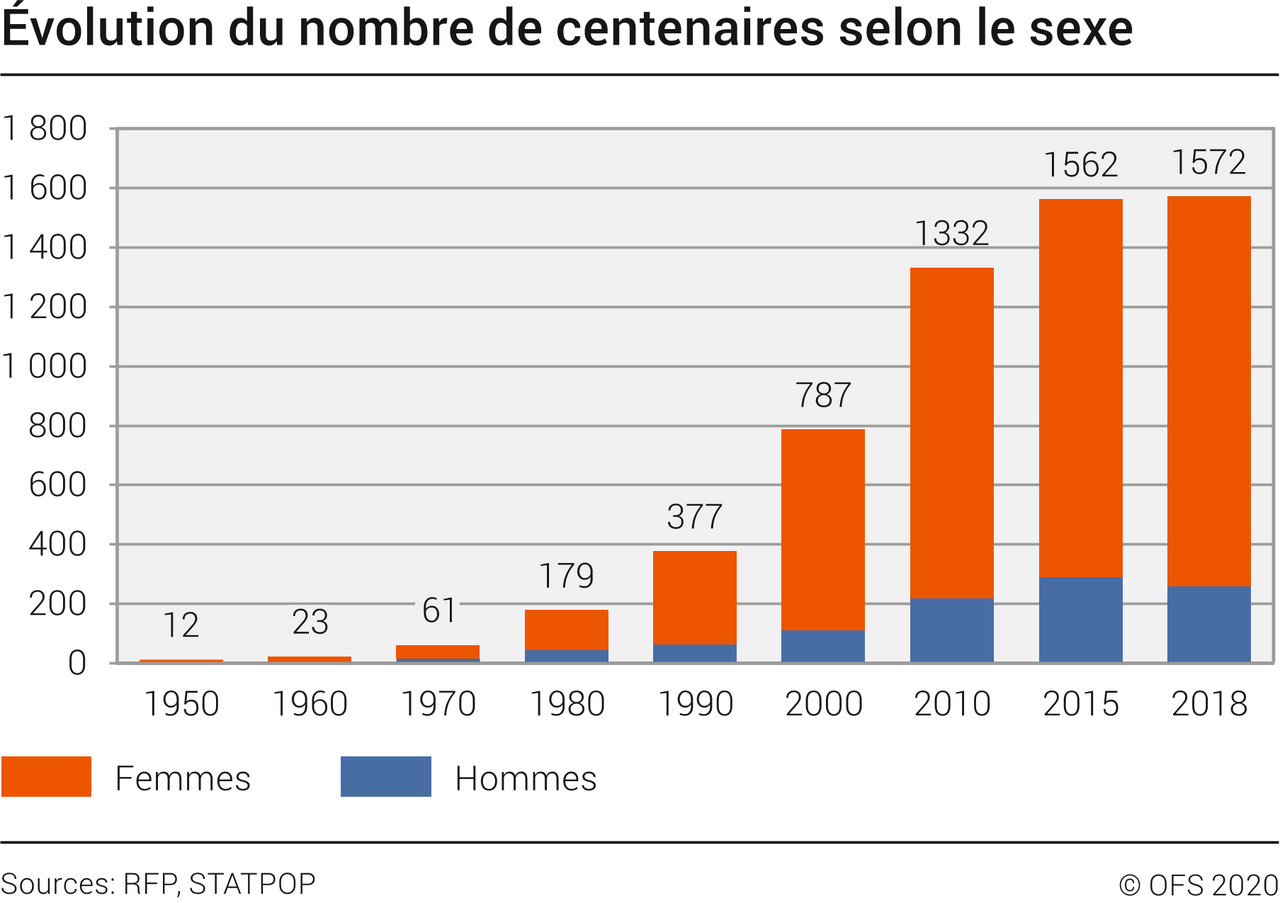 Évolution du nombre de centenaires selon le sexe. [OFS 2020]