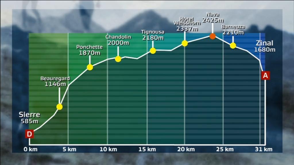 Plan du dénivelé de la course Sierre-Zinal [RTS]