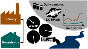 Les substances actives de médicaments et leurs produits de dégradation parviennent dans les stations d'épuration avec les eaux usées. Une partie se déverse alors dans les rivières, car leur élimination dans les stations n'est pas totale. [American Chemical Society ACS - Sabine Anliker]