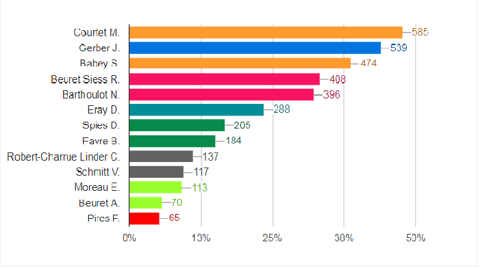 Les dix premières communes ont transmis leurs résultats pour la course au Gouvernement cantonal. [République et canton du Jura]