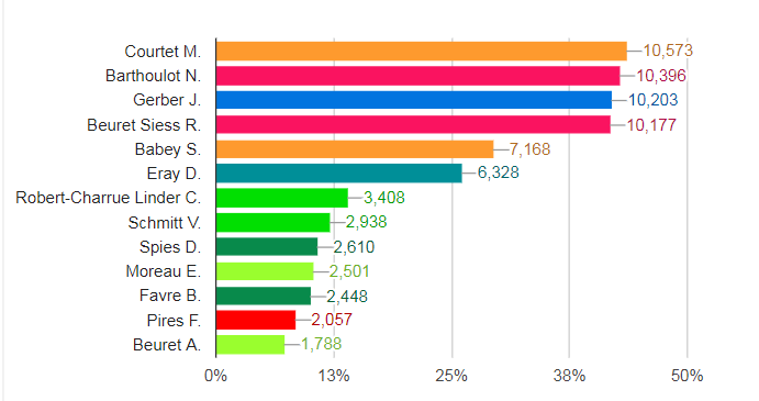 Le bon score de Nathalie Barthoulot à Delémont lui permet de passer en 2ème position, devant Jacques Gerber. [République et canton du Jura]