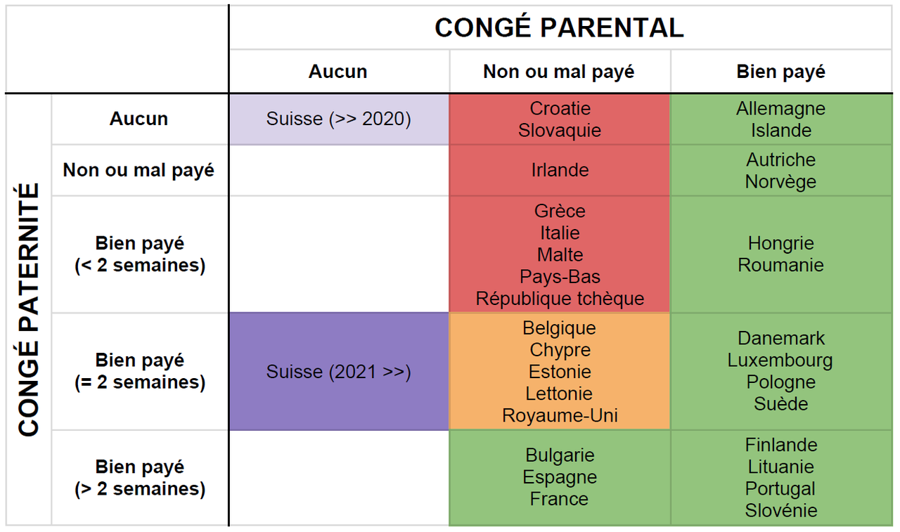 Le congé paternité et le congé parental en Europe. [RTS - Didier Kottelat]