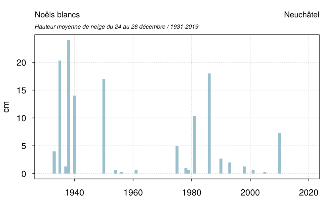 Les mesures pour la période de Noël à Neuchâtel. [MétéoSuisse]