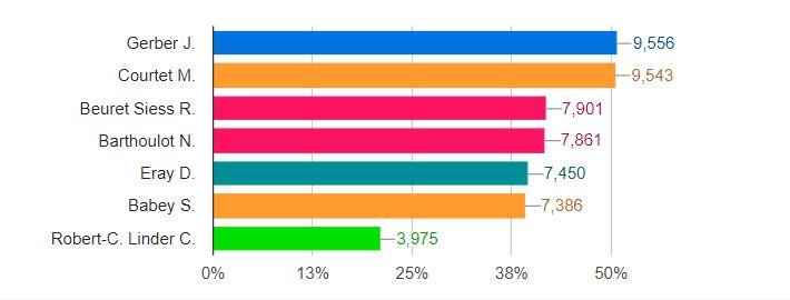 Les résultats de 49 communes sur 53. [Canton du Jura]