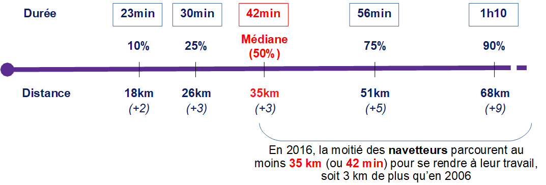 La moitié des pendulaires mettent plus de 42 minutes pour se rendre quotidiennement au travail. [OSTAJ]