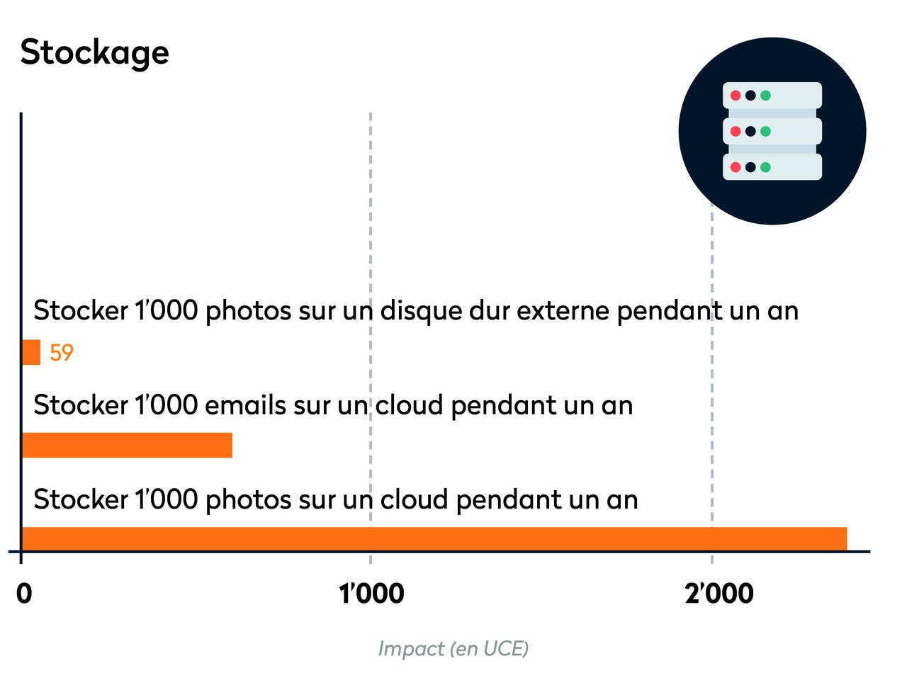 Ecobilan - Stockage [RTS - RTS]