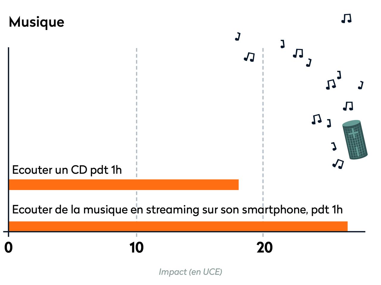 Ecobilan - Musique [RTS - RTS]