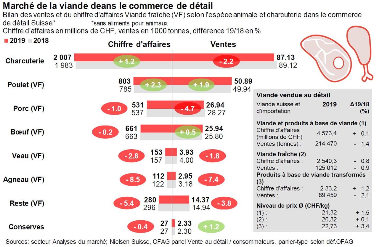 La volaille reste la viande la plus consommée en Suisse. [Office fédéral de l'agriculture OFAG - Herrmann Cornel BLW]