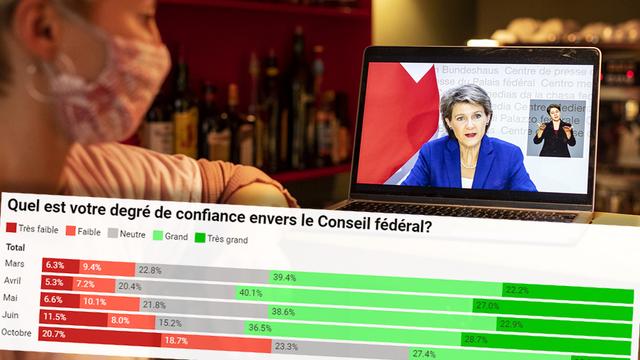 La confiance envers les autorités s'effrite. [Keystone - Alexandra Wey]