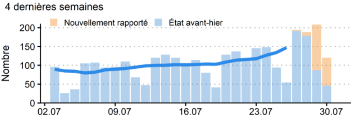 Les 210 nouveaux cas positifs annoncés vendredi par l'OFSP concernent en majorité des résultats de test positifs tombés mercredi et jeudi. [DR - OFSP]