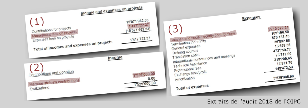 La comptabilité de l'OIPC est claire: sans les "frais de gestion" (1) assurés par l'argent russe, l'organisation ne tournerait plus. Les contributions des Etats (2) ne couvrent pas les salaires (3).