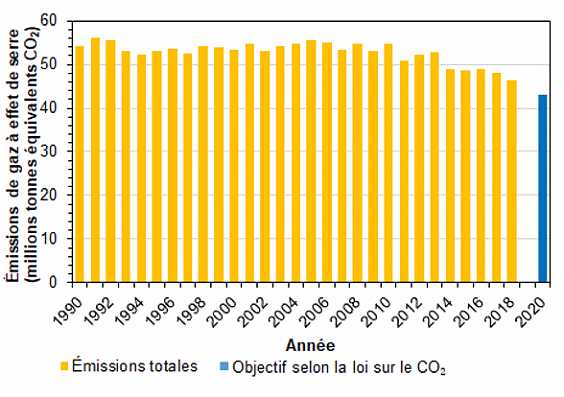 Evolution des émissions de gaz à effet de serre en Suisse 1990-2018. [OFEV]