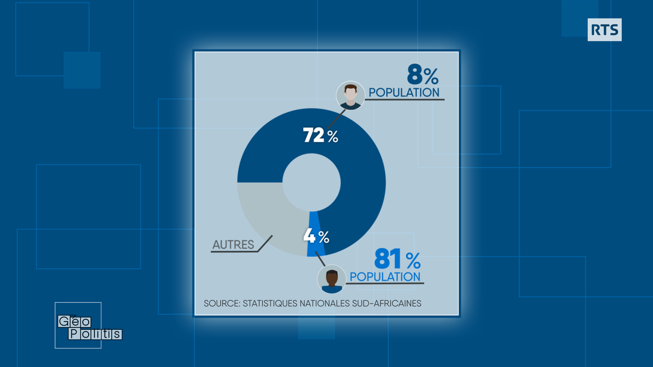 La minorité blanche sud-africaine, 8% de la population, détient 72% des terres agricoles. Les Noirs, seulement 4%. Source: statistiques nationales 2017. [RTS - Géopolitis]