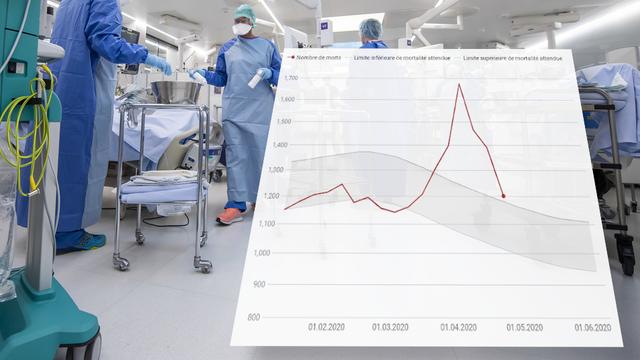 L'ensemble du pays affiche désormais une mortalité proche de la normale, à l'exception de la région lémanique. [Keystone - RTS]