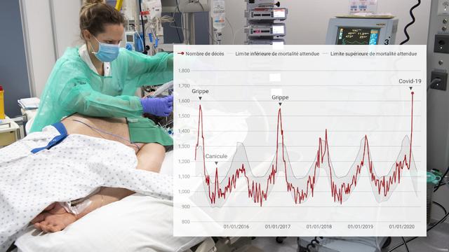 La surmortalité due au coronavirus se confirme semaine après semaine. [Keystone]