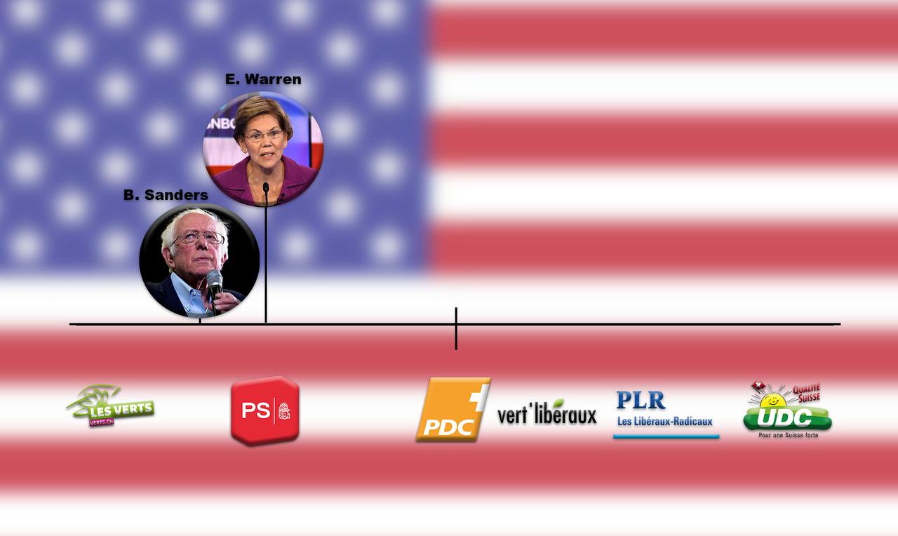 Les candidats Bernie Sanders et Elizabeth Warren se rapprochent le plus du Parti Socialiste (PS) [RTS - Mouna Hussain / Guillaume Martinez]