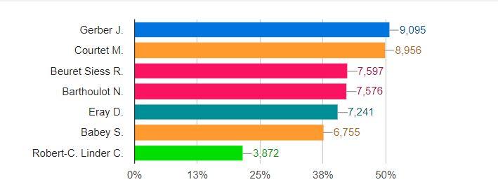 Les résultats de 48 communes sur 53. [Canton du Jura]