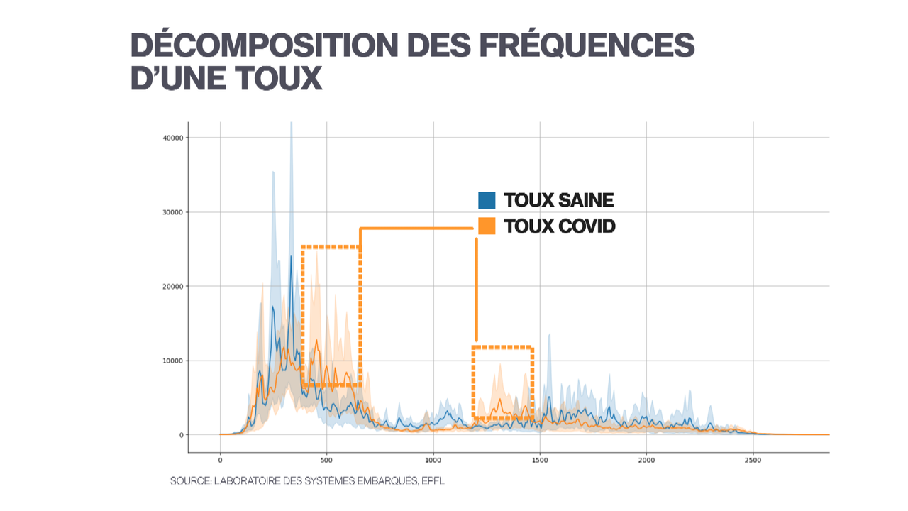 Zones de fréquences propres au Covid-19, qu'on ne trouve pas dans d'autres toux. [RTS]