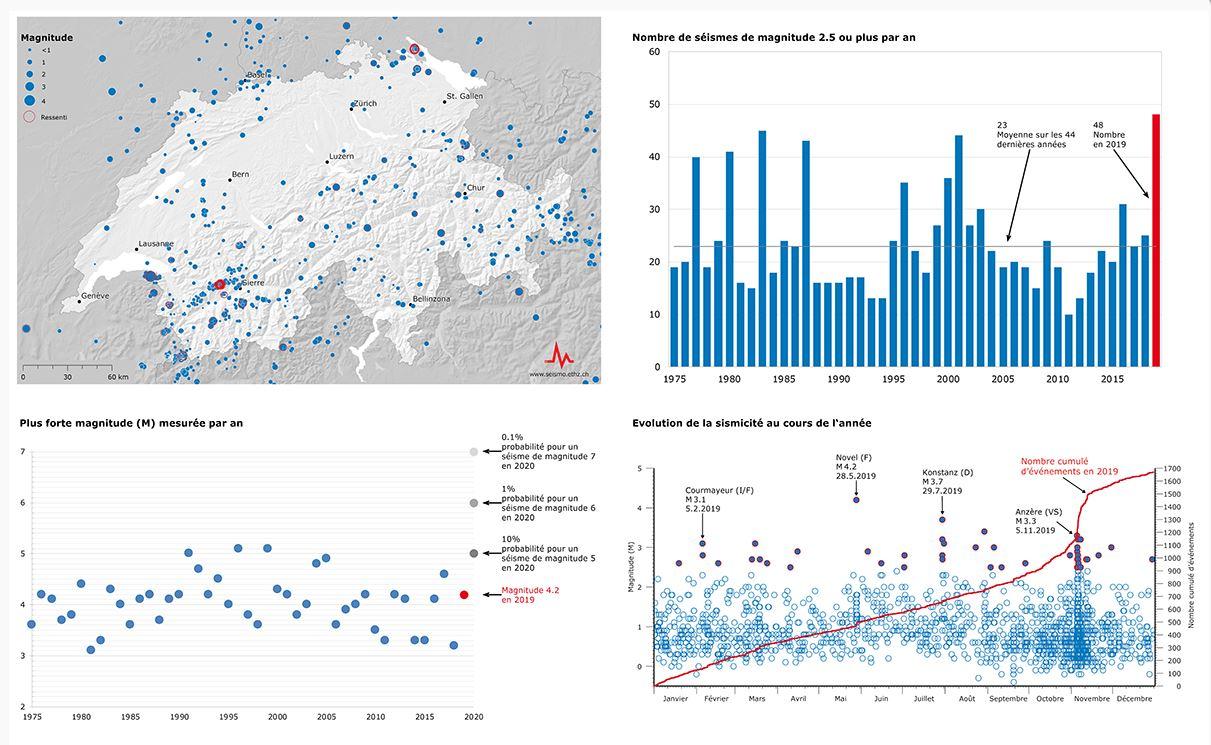 Les séismes de l’année 2019 en Suisse. [Service sismologique suisse]
