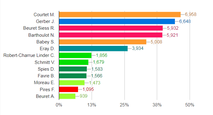 42 communes ont désormais transmis leurs résultats. Le PDC Martiel Courtet reste en tête devant le PLR Jaques Gerber et les deux ministres sortantes socialistes. [République et canton du Jura]